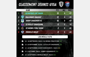 CLASSEMENT JEUNES FOOT A 11 (29 OCTOBRE)